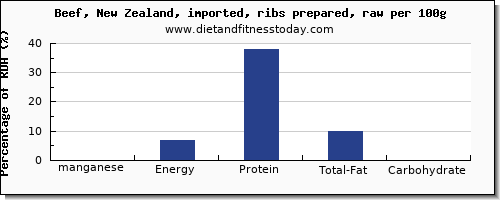 manganese and nutrition facts in beef ribs per 100g